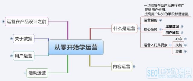 從零開始學(xué)運營小白應(yīng)該這么做